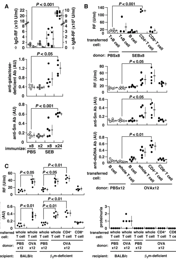 Figure 1. Induction of autoantibodies and proteinuria. BALB/c mice were repeatedly injected i.p