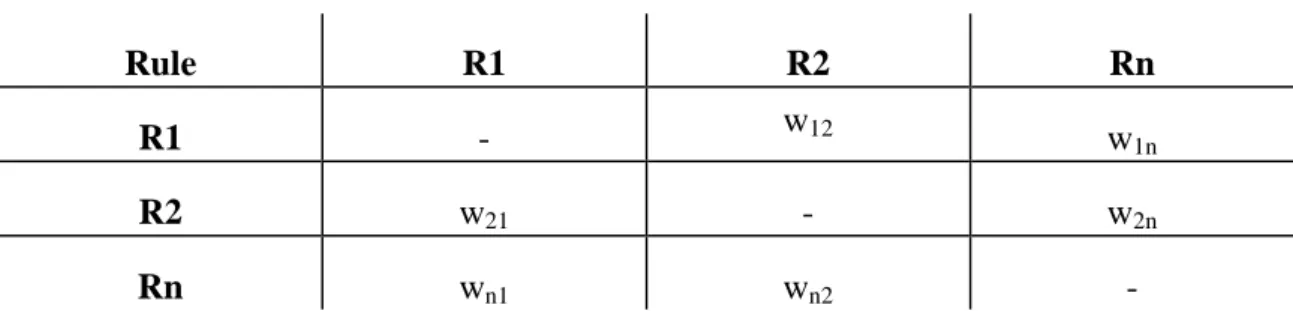 Table 3.1: Representation of a relation-weight table 