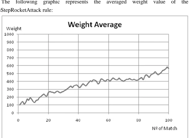 Figure 4.3: Weight average of SidestepRocketAttack rule on Simple DS for  Scenario 1. 