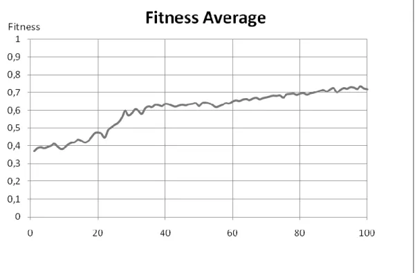 Figure 4.5: Fitness average of DS with the Goal-Directed extension for Scenario 1. 