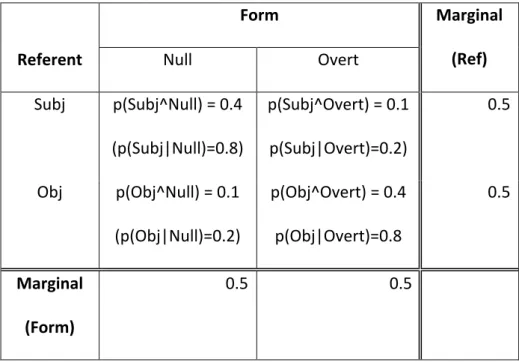 Table 1. Hypothetical conjoint and marginal probabilities for the co-occurrence of the 