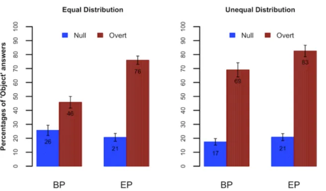 Figure 3. Experiment 1; Mean percentage of ‘object’ responses in BP and EP for the 