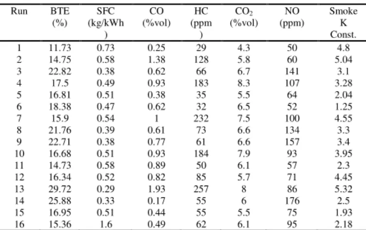Fig. 3.  Effect of operating parameters on specific fuel consumption          