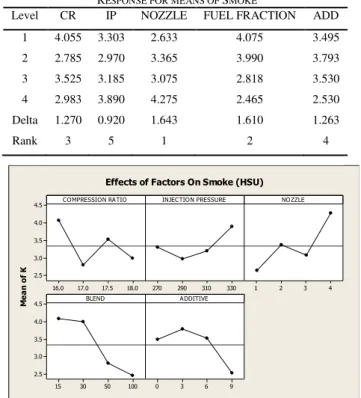 Figure  4  shows  that  no  emissions  increase  with  increase  in  compression  ratio