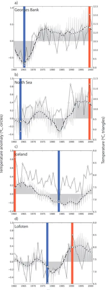 Figure 2. Time series of surface temperature reveal both colder (e.g. 1960’s) and warmer (e.g