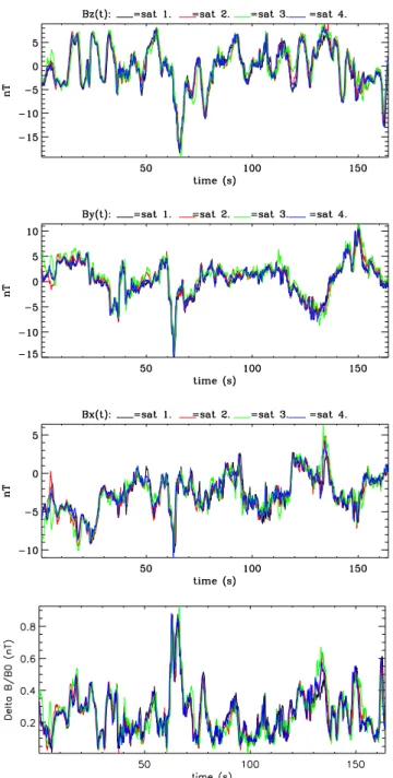 Fig. 1. The magnetic field components measured by the FGM ex- ex-periment in the MFA frame