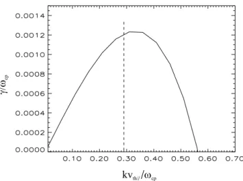 Fig. 4. The linear growth rate calculated from WHAMP using the measured parameters for the angle (k, B 0 )=80 ◦ 