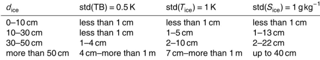Table 1. Estimated ice thickness uncertainties caused by std(TB), std(T ice ), and std(S ice ).