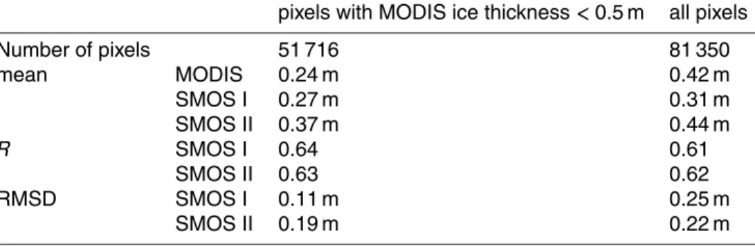 Table 2. Comparison of SMOS and MODIS based ice thicknesses in the Kara Sea during the 30 days selected from the two winter seasons of 2009–2010 and 2010–2011.