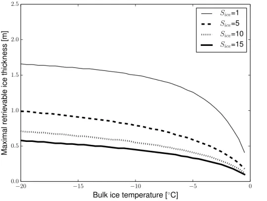 Fig. 6. d max under di ff erent T ice [ ◦ C] and S ice [g kg − 1 ].