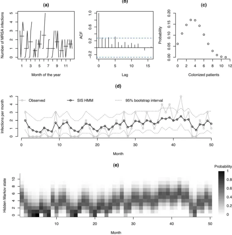 Figure 1. Preliminary analyses, and output from the structured hidden Markov model. (a) seasonal subseries plot showing the number of infections for each month of the year (horizontal lines represent the mean number of infections for the given month); (b) 