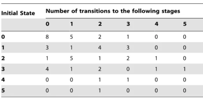 Table 2. Parameters estimated from the structured hidden Markov model.
