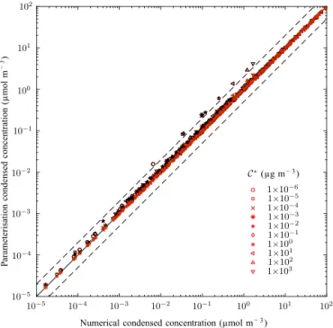 Figure 6. Same as Fig. 4 with the addition of the perturbation solu- solu-tion shown in red.