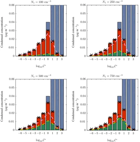 Figure 10. Same as Fig. 9 but with a differing number concentration of the first mode in each plot and a diameter of 50 nm