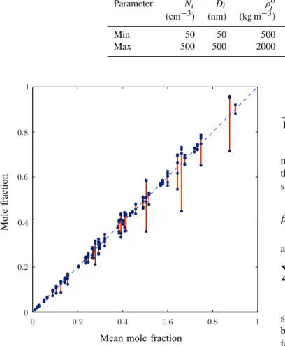 Table 1. Randomised parameters used to plot Fig. 3. N i , D i , ρ i o and M i o are the number concentration, diameter, density and molecular weight of the ith involatile aerosol, respectively