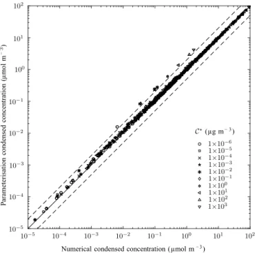 Figure 4 shows the individual condensed masses of the 10 volatility bins, each with differently shaped points