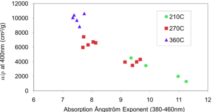 Fig. 9. A ˚ ap (from 380 nm to 460 nm) vs. α/ρ at 400 nm of methanol extracts.