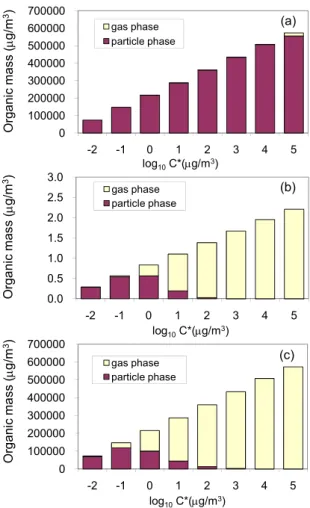 Fig. 3. SVOC partitioning. (a) Partitioning of original SVOC from wood combustion after 4:1 dilution (2.6×10 6 µg/m 3 , 298 K); (b) Partitioning of SVOC with the same volatility profile under ambient conditions (10 µg/m 3 , 298 K); (c) Partitioning of SVOC