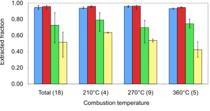 Fig. 4. Fraction of total OC extracted by different solvents. The numbers in the parentheses indicate the number of samples analyzed at each temperature