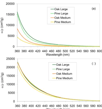 Fig. 8. Effect of wood type and size on absorption per mass (α/ρ) of methanol extracts