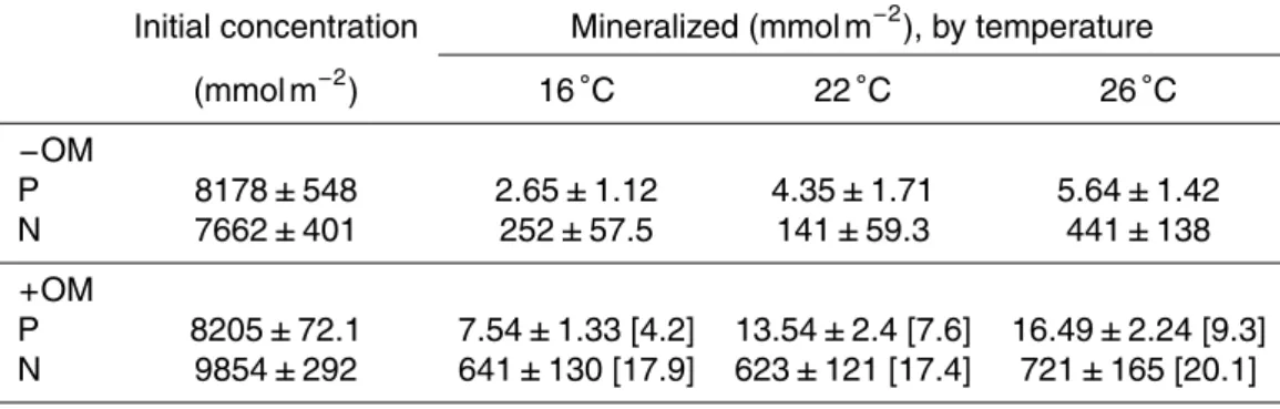 Table 1. Depth-integrated (0–16 cm) pools of P and N (mean ± SE) in the sediment used in the experiment (n = 3, initial concentration) and the estimates on the amount of nutrient mineralized during the experiment based on nutrient sediment-water column flu