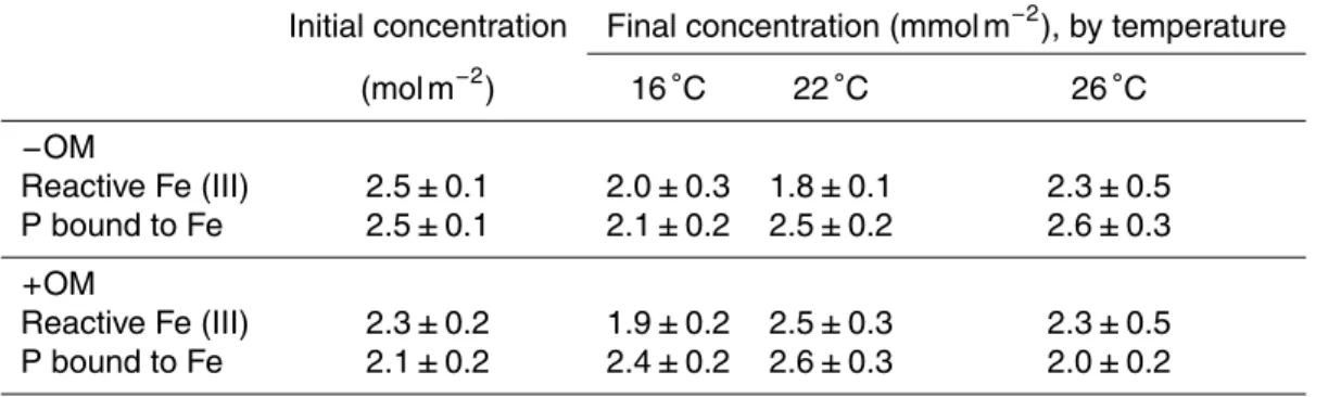 Table 2. Depth-integrated (0–16 cm) pools of reactive Fe (III) and P bound to reactive Fe (mean