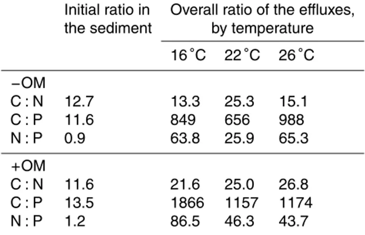 Table 4. Initial C : N : P ratio of the organic matter in the sediment estimated from particulate organic carbon, total nitrogen and total phosphorus and overall C : N : P ratio estimated from nutrient and total CO 2 flux over the experimental period