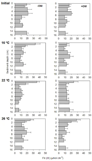 Figure 1. Pools (mean ± SE) of reactive Fe(III) vs. depth for initial cores (n = 3) and final cores (n = 6) in the di ff erent temperature treatments.