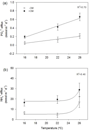 Figure 3. Nutrient sediment-water column flux rates (n = 6, mean ± SE) vs. temperature under non- ( − OM) and organic polluted ( + OM) conditions