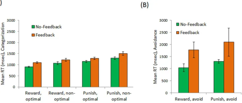 Fig 4A shows that, on average, negLLE is numerically lower for all models applied to data from the no-feedback than the feedback condition