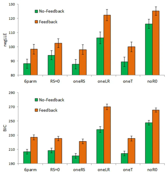 Fig 4. Model fit in terms of (A) negLLE and (B) BIC for the six models from Table 1, applied to data from subjects in the no-feedback and feedback conditions.