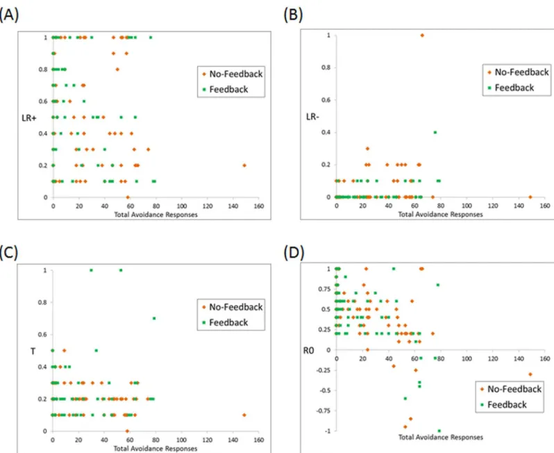 Fig 6. Correlations between avoidance behavior and estimated parameter values (A) LR+, (B) LR-, (C) T, (D) R0