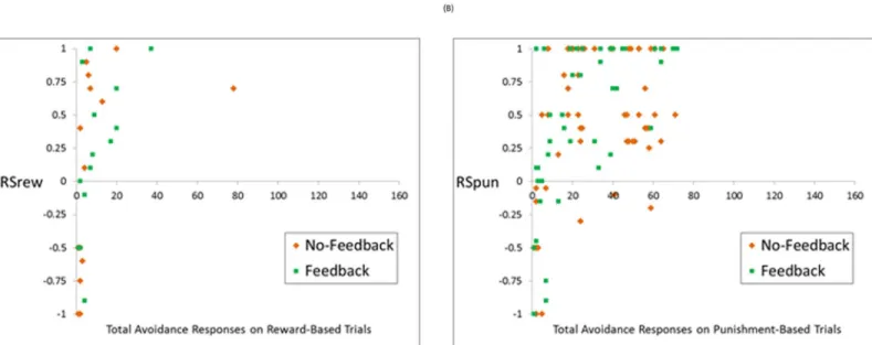 Fig 7. Correlations between avoidance behavior and estimated parameter values (A) RSrew and (B) RSpun, for subjects who made at least one avoidance response to the corresponding trial type, and whom these parameters therefore had defined values