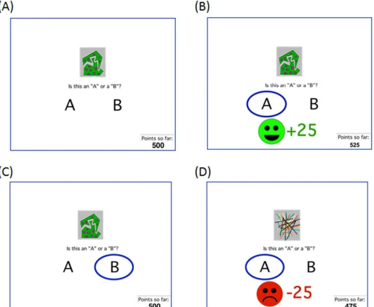 Fig 1. Example screen events. (A) On each trial, the participant sees a stimulus and is asked to classify the stimulus as belonging to category “ A ” or “ B, ” or to “skip”(avoid) the trial