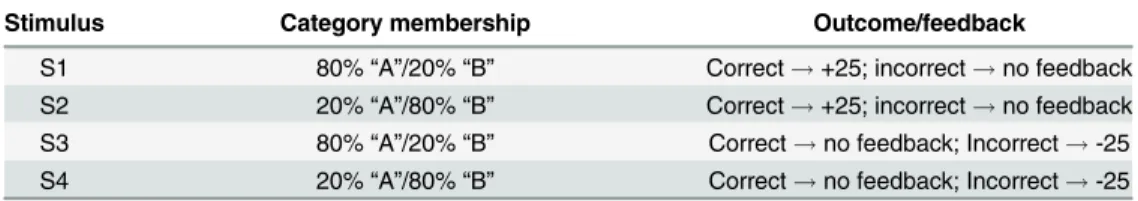 Table 1. Category membership probabilities and outcomes for the four stimuli.