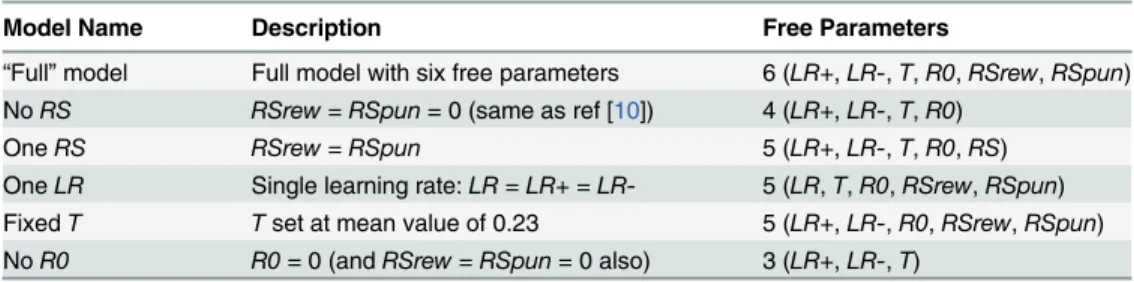 Table 2. Description and free parameters in each of the six models explored.
