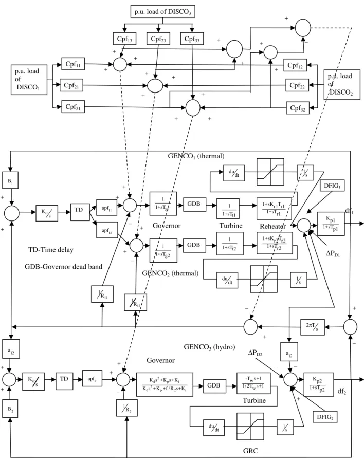 Fig. 1. Two area hydrothermal deregulated systems with DFIG based wind turbine considering constraints