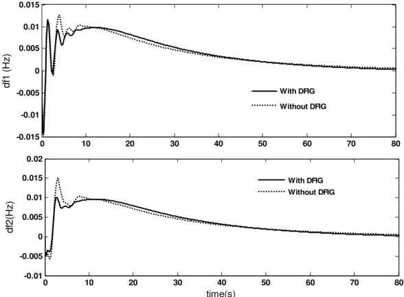 Fig. 3. Frequency responses of area 1 and 2 for 2% load perturbation in area 1. 