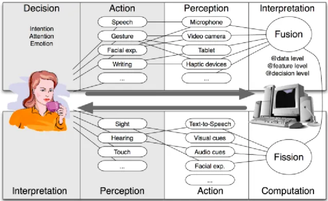 Figure 2.1: The 4 states of user and machine in multimodal interaction according to Du- Du-mas et al.[4]
