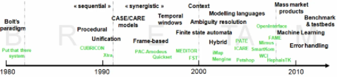 Figure 2.5: Evolution of multimodal systems and respective fusion engines according to the BRETAM model [11]