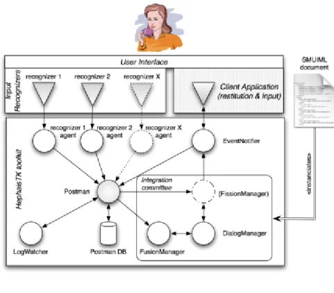 Figure 2.6: HephaisTK architecture [4]