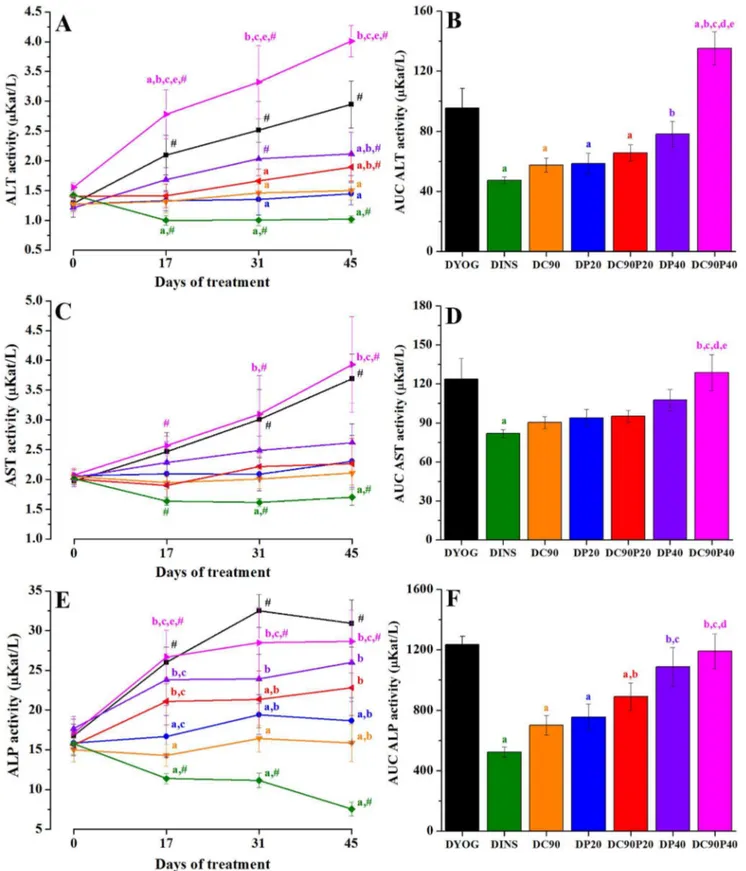 Figure 3. Plasma activities of ALT, AST, and ALP (mKat/L) of STZ-diabetic rats treated with yoghurt enriched with curcumin, piperine, and curcumin + piperine