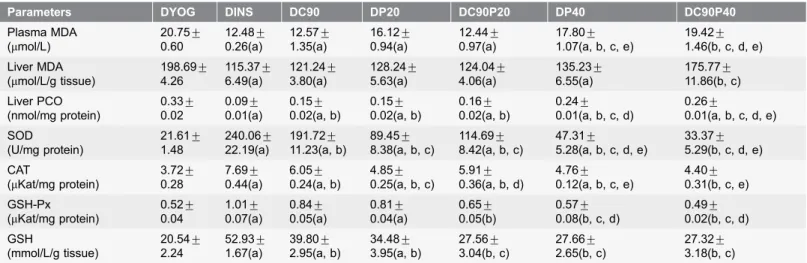 Table 3. Oxidative stress biomarkers (plasma and liver) and antioxidant enzymes activities (liver) of STZ-diabetic rats treated for 45 days with yoghurt enriched with curcumin, piperine, and curcumin + piperine.
