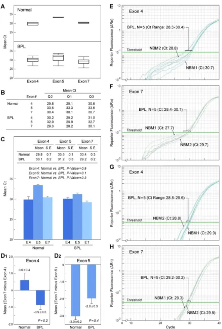 Figure 2.  Evaluation of Primary Leukemic Cells from High-Risk Pediatric BPL Patients for IKZF1 Deletions Involving Exons 4 or 5 Using Real-time Quantitative PCR