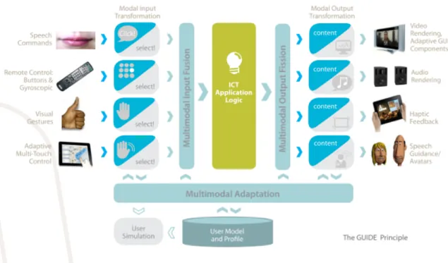 Figure 1.1: GUIDE’s conceptual view