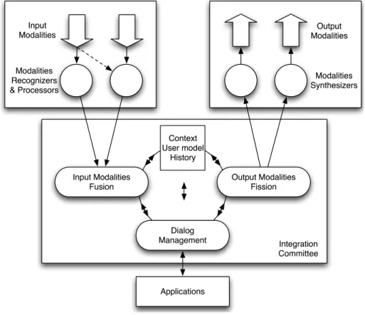 Figure 2.1: The architecture of a multimodal system and its generic components [19]