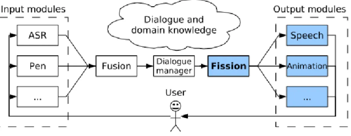 Figure 2.2: High-level architecture of a multimodal dialogue system [23]