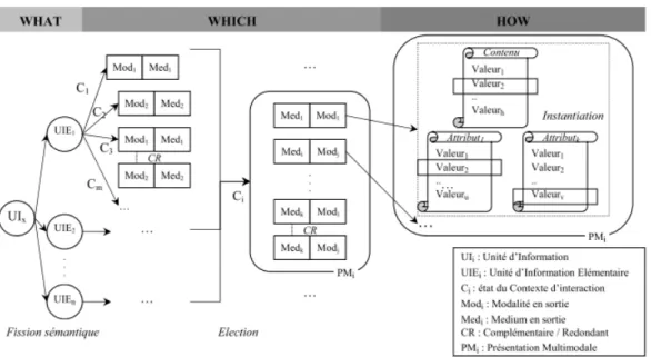 Figure 2.3: WWHT conceptual model for context aware and adaptive interaction [38]