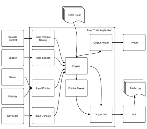 Figure 3.1: Architecture of the User Trials application
