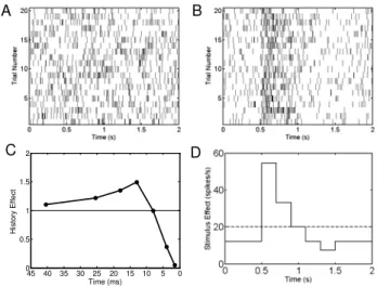 Figure 2 illustrate the effect of the bias correction by  showing the histograms of the SNR estimates obtained from  the 10,000 simulated samples for the three signal plus noise  models